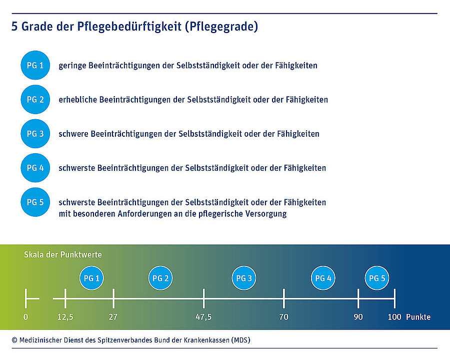 Insgesamt gibt es fünf Pflegegrade:  Pflegegrad 1: 12,5 bis unter 27 Punkte (geringe Beeinträchtigungen der Selbstständigkeit oder der Fähigkeiten)  Pflegegrad 2: 27 bis unter 47,5 Punkte (erhebliche Beeinträchtigungen der Selbstständigkeit oder der Fähigkeiten)  Pflegegrad 3: 47,5 bis unter 70 Punkte (schwere Beeinträchtigungen der Selbstständigkeit oder der Fähigkeiten)  Pflegegrad 4: 70 bis unter 90 Punkte (schwerste Beeinträchtigungen der Selbstständigkeit oder der Fähigkeiten)  Pflegegrad 5: 90 bis 100 Punkte (schwerste Beeinträchtigungen der Selbstständigkeit oder der Fähigkeiten mit besonderen Anforderungen an die pflegerische Versorgung)