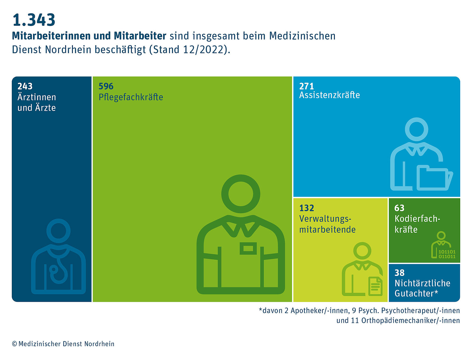 Unternehmen 2022 Medizinischer Dienst Nordrhein